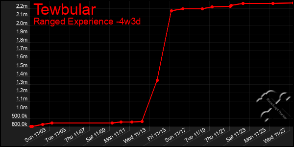 Last 31 Days Graph of Tewbular