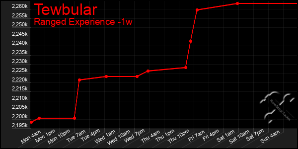 Last 7 Days Graph of Tewbular