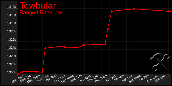 Last 7 Days Graph of Tewbular