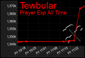 Total Graph of Tewbular