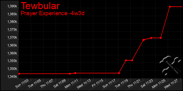 Last 31 Days Graph of Tewbular