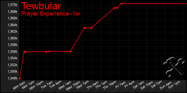 Last 7 Days Graph of Tewbular