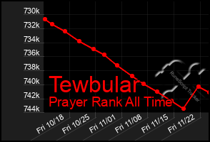 Total Graph of Tewbular