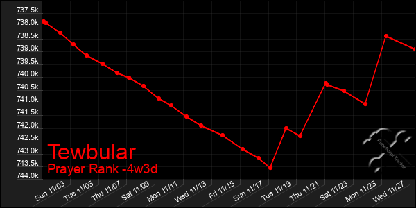 Last 31 Days Graph of Tewbular