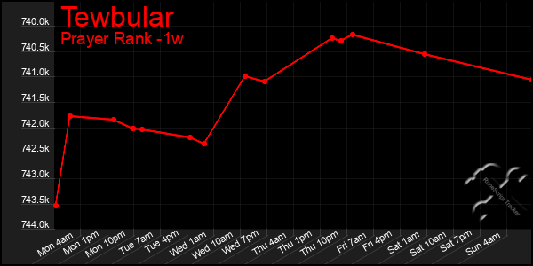 Last 7 Days Graph of Tewbular