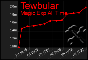 Total Graph of Tewbular