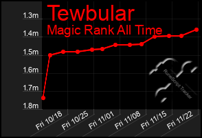 Total Graph of Tewbular