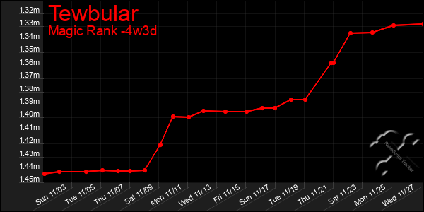 Last 31 Days Graph of Tewbular