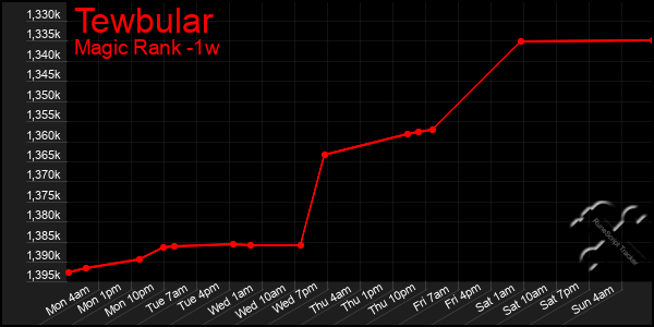 Last 7 Days Graph of Tewbular