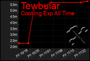 Total Graph of Tewbular