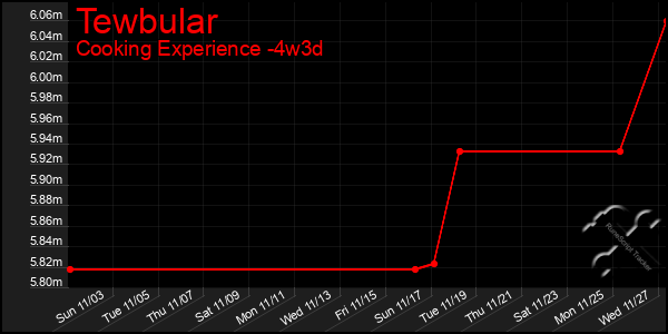 Last 31 Days Graph of Tewbular