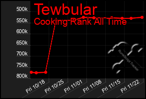 Total Graph of Tewbular