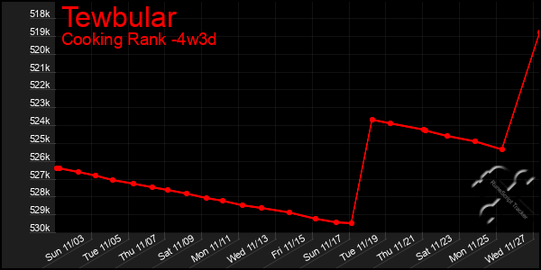 Last 31 Days Graph of Tewbular