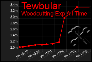 Total Graph of Tewbular