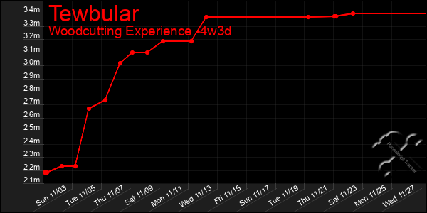 Last 31 Days Graph of Tewbular