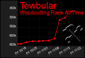 Total Graph of Tewbular