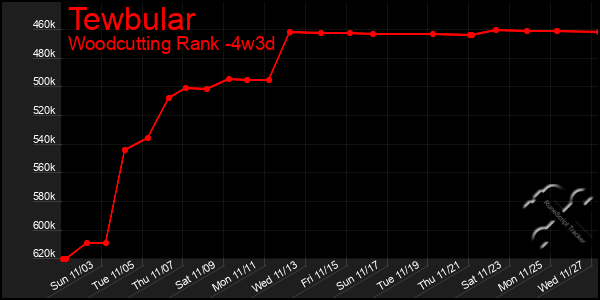 Last 31 Days Graph of Tewbular