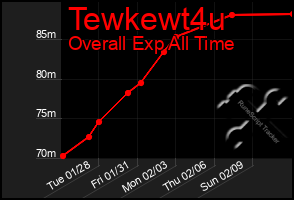 Total Graph of Tewkewt4u