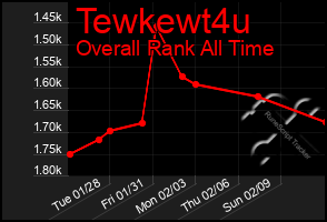 Total Graph of Tewkewt4u