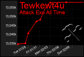 Total Graph of Tewkewt4u