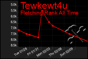 Total Graph of Tewkewt4u