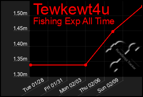 Total Graph of Tewkewt4u