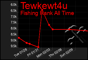 Total Graph of Tewkewt4u