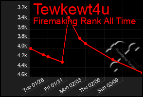 Total Graph of Tewkewt4u