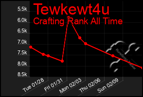 Total Graph of Tewkewt4u