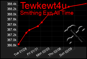 Total Graph of Tewkewt4u