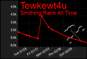 Total Graph of Tewkewt4u