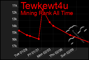 Total Graph of Tewkewt4u