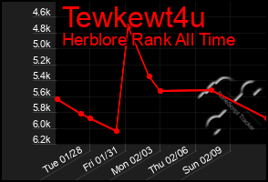 Total Graph of Tewkewt4u