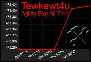 Total Graph of Tewkewt4u