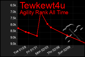 Total Graph of Tewkewt4u