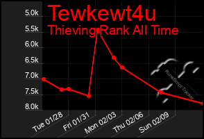 Total Graph of Tewkewt4u