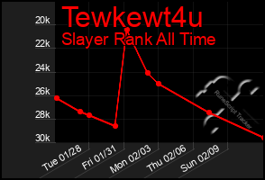 Total Graph of Tewkewt4u