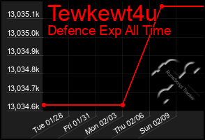 Total Graph of Tewkewt4u