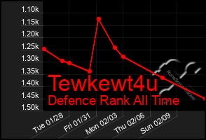 Total Graph of Tewkewt4u