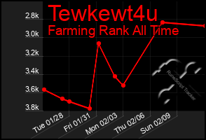 Total Graph of Tewkewt4u