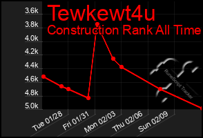 Total Graph of Tewkewt4u