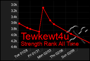 Total Graph of Tewkewt4u