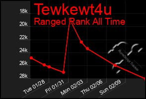 Total Graph of Tewkewt4u