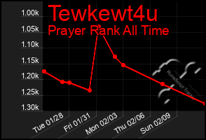 Total Graph of Tewkewt4u