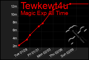 Total Graph of Tewkewt4u