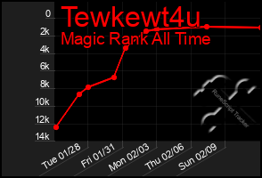 Total Graph of Tewkewt4u