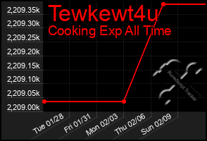 Total Graph of Tewkewt4u