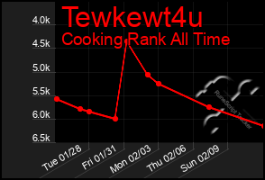 Total Graph of Tewkewt4u