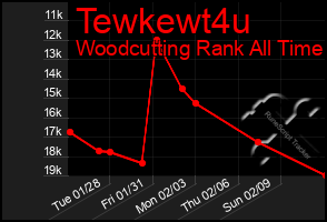 Total Graph of Tewkewt4u