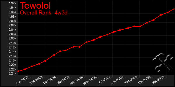 Last 31 Days Graph of Tewolol